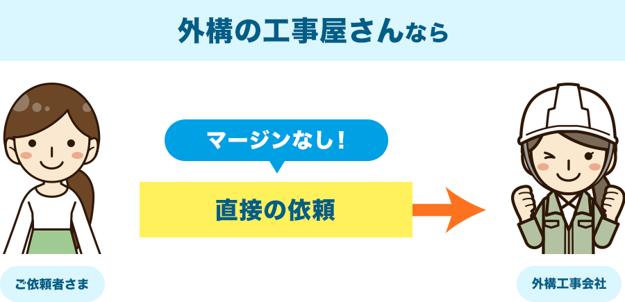 外構の工事屋さんならマージンなし!直接の依頼