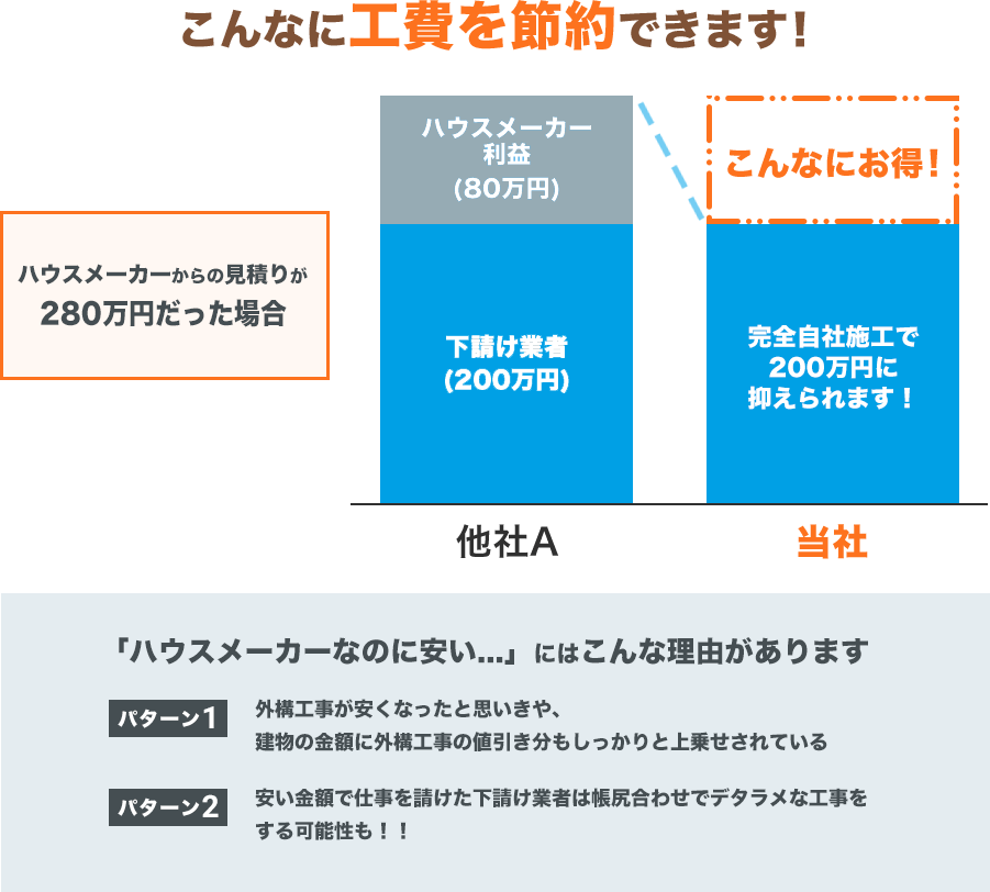 こんなに工費を節約できます!「ハウスメーカーなのに安い...」にはこんな理由があります外構⼯事が安くなったと思いきや、建物の⾦額に外構⼯事の値引き分もしっかりと上乗せされている安い⾦額で仕事を請けた下請け業者は帳尻合わせでデタラメな⼯事をする可能性も!!